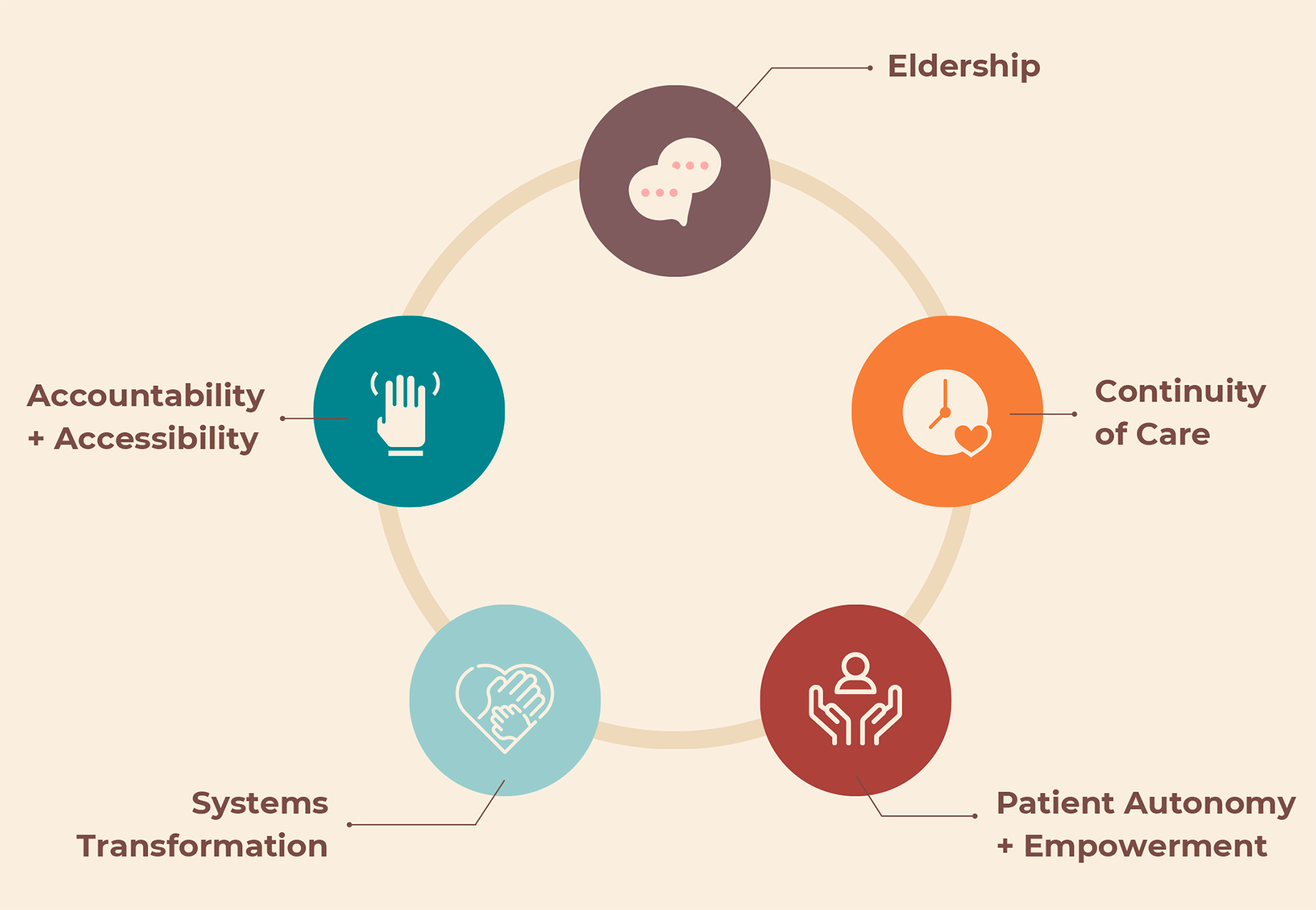 Illustration showing each aspect of care provided: Eldership, Continuity of Care, Patient Autonomy and Empowerment, Systems Transformation, Accountability and Accessibility 